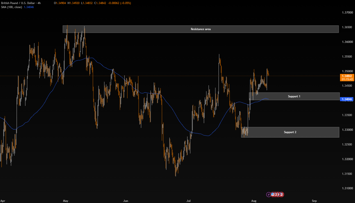 Week Ahead: US & India Inflation, UK GDP & the Jobs Shock - GBPUSD 7 1