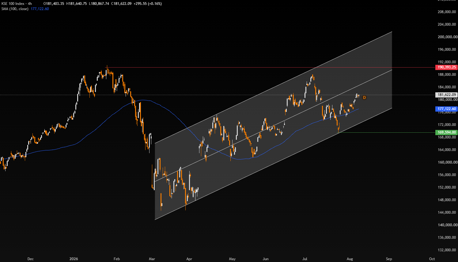 Week Ahead: US & India Inflation, UK GDP & the Jobs Shock - KSE100 4 1