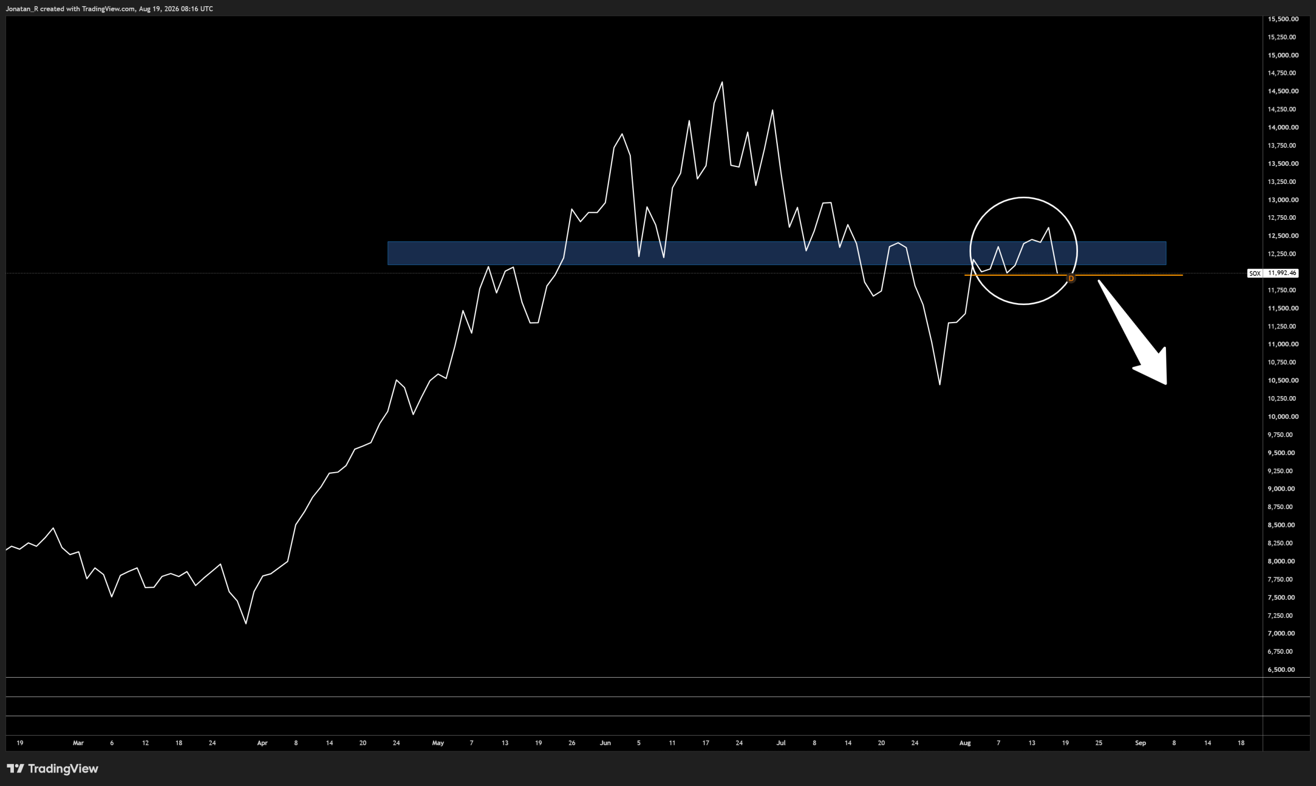 The S&P 500 is sliding as the chip complex sells off. Here's what's driving it and which levels matter now. The S&P 500 is sliding as the chip complex sells off. Here's what's driving it and which levels matter now. - SOX 2026 08 19 10 16 14 747e7 scaled