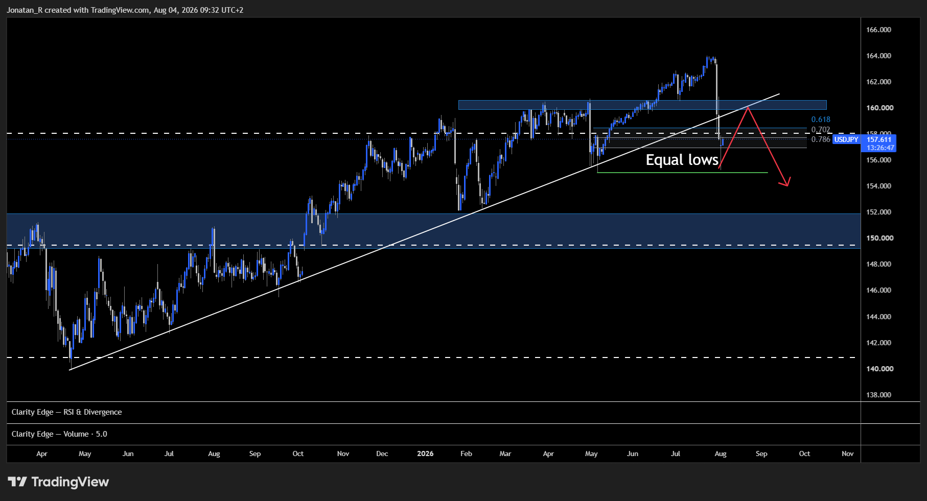 Massive moves in USD/JPY. Here's what happened and which levels matter now. - USDJPY 2026 08 04 09 32 14 731a4