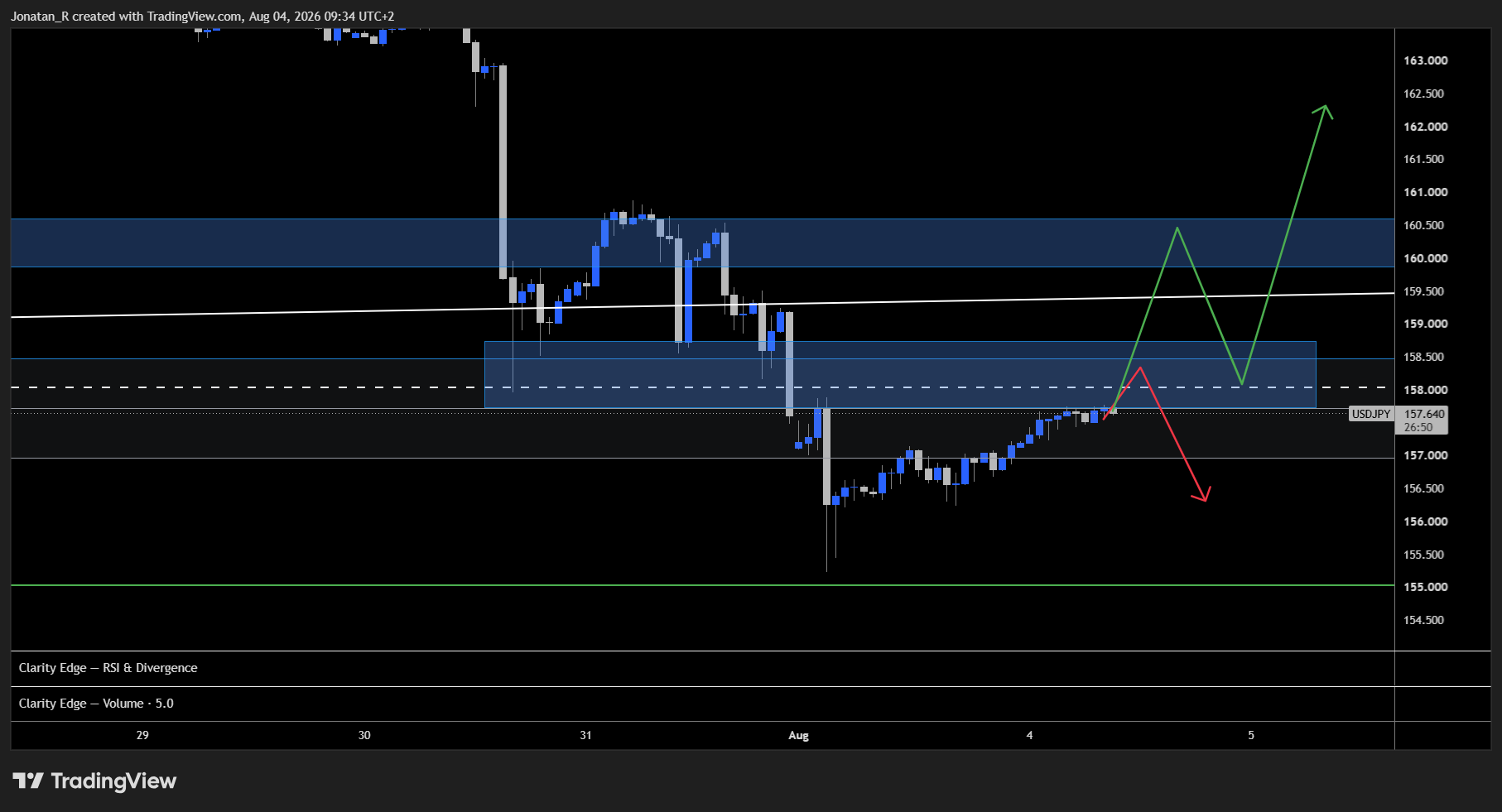 Massive moves in USD/JPY. Here's what happened and which levels matter now. - USDJPY 2026 08 04 09 34 13 15341