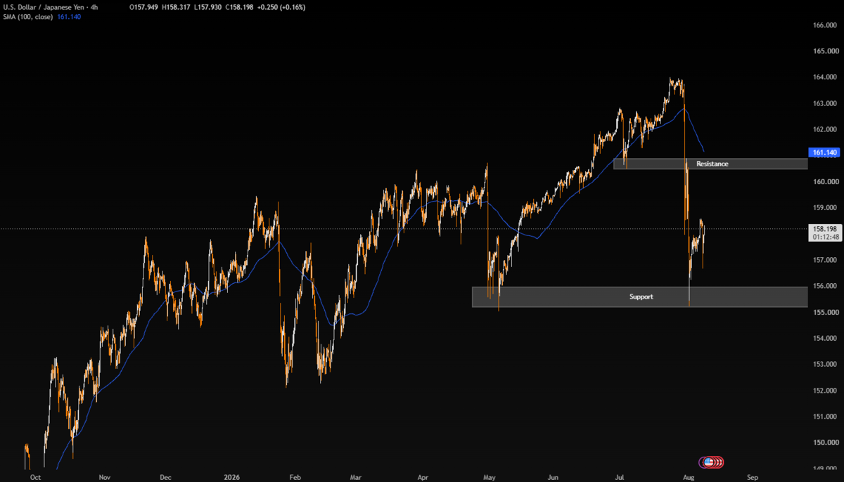Week Ahead: US & India Inflation, UK GDP & the Jobs Shock - USDJPY 5