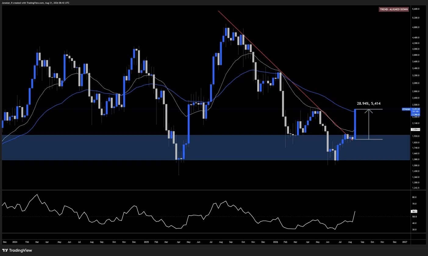 Ethereum is outpacing Bitcoin for the first time in months. Here's what's driving it and which levels matter now. Ethereum is outpacing Bitcoin for the first time in months. Here's what's driving it and which levels matter now. - WhatsApp Image 2026 08 21 at 10.51.23