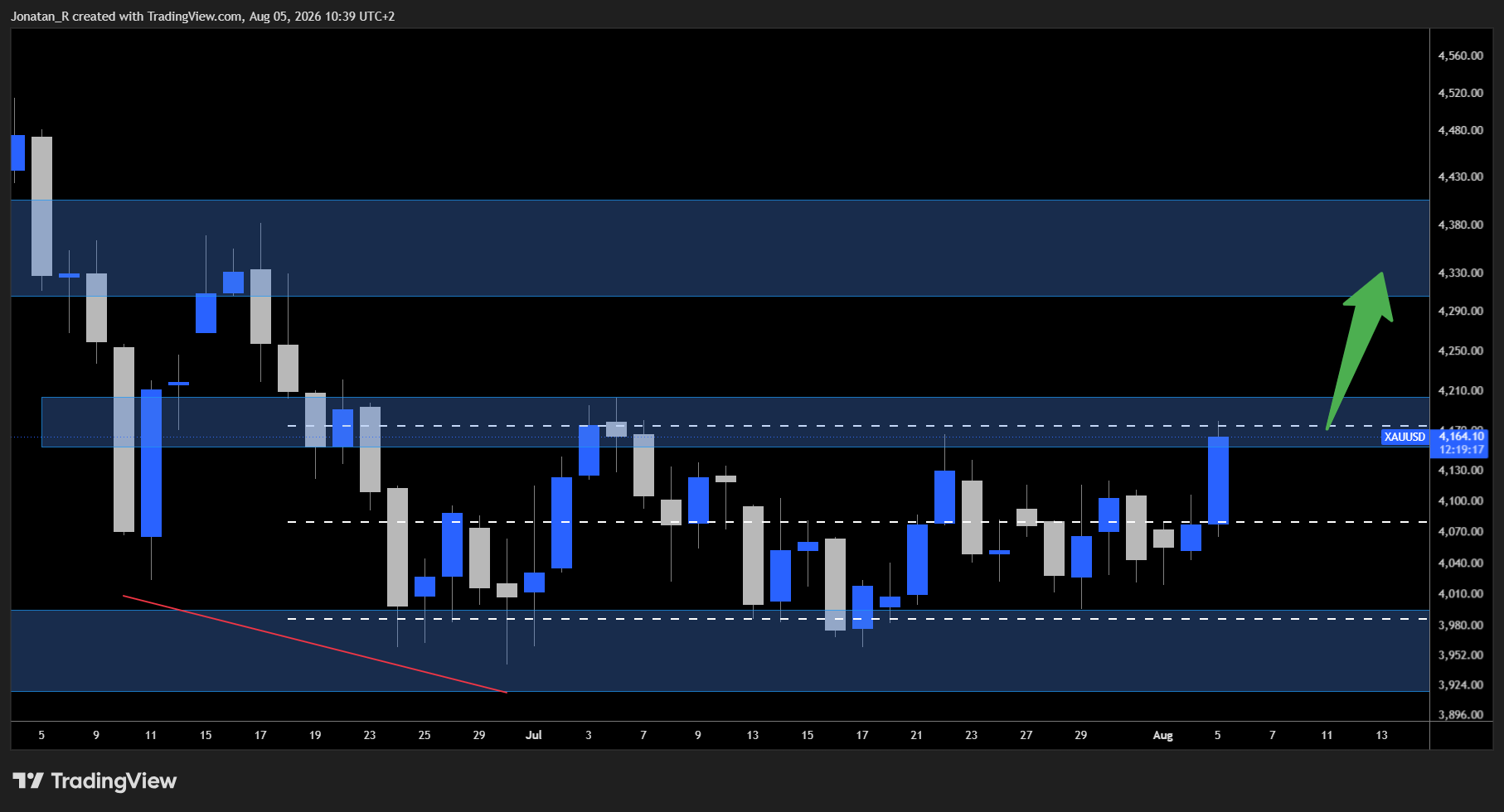 Gold's next big move could be here. These are the key levels to watch Gold's next big move could be here. These are the key levels to watch - XAUUSD 2026 08 05 10 39 42 8d133