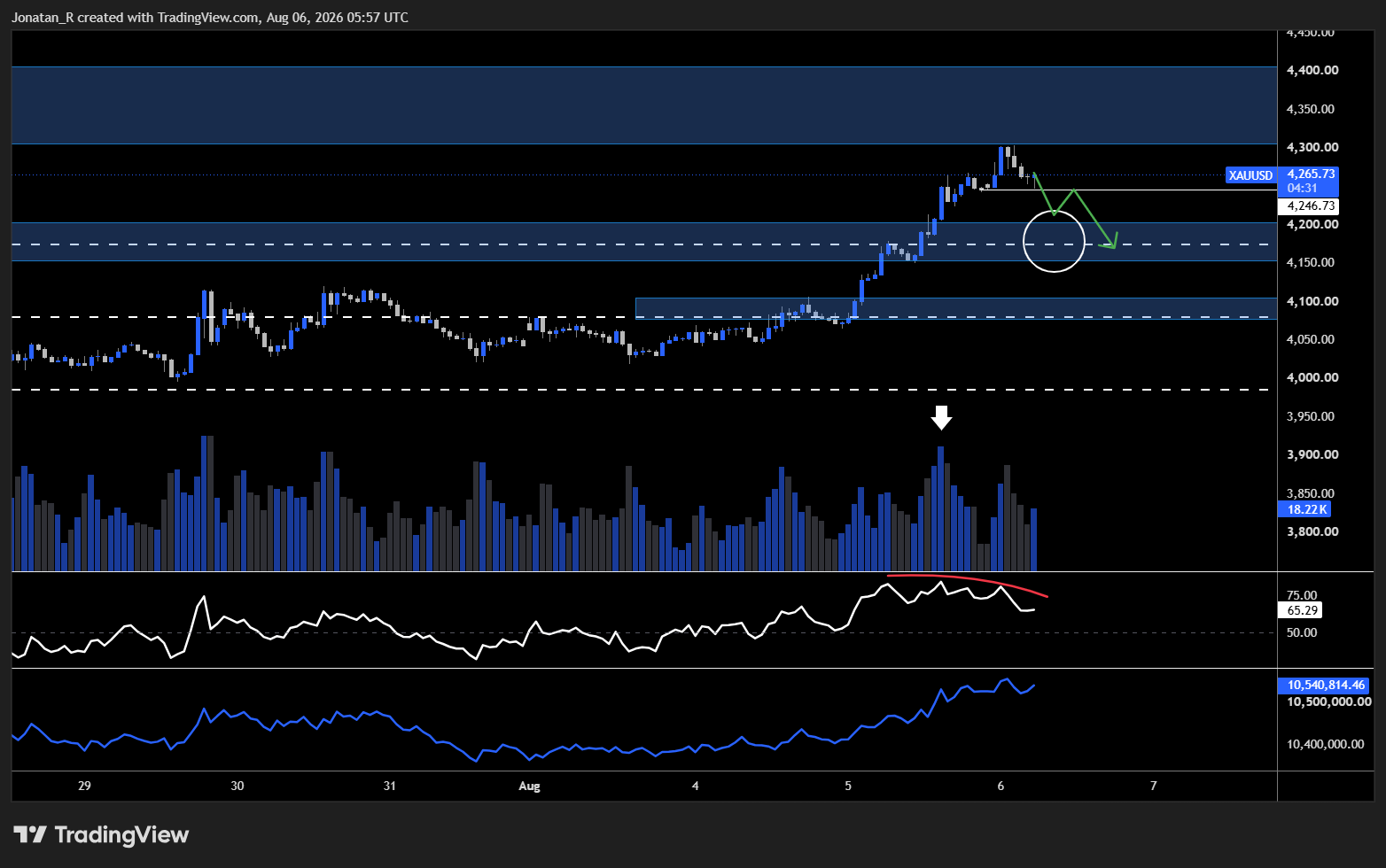Gold is finally moving. Here's what's driving it and which levels matter now. Gold is finally moving. Here's what's driving it and which levels matter now. - XAUUSD 2026 08 06 07 57 29 bda66