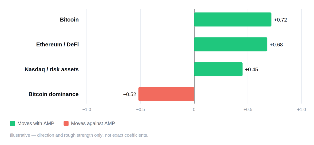 Amp (AMP) Price Prediction 2026, 2027, 2028&ndash;2030 - amp correlation schematic 1 1024x472