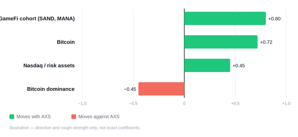Axie Infinity (AXS) Price Prediction 2026, 2027, 2028–2030 Axie Infinity (AXS) Price Prediction 2026, 2027, 2028–2030 - axie correlation schematic 1024x472