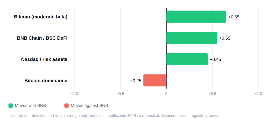 BNB Price Prediction 2026–2030: Forecasts, Levels, and Catalysts BNB Price Prediction 2026–2030: Forecasts, Levels, and Catalysts - bnb correlation schematic 1 1024x472
