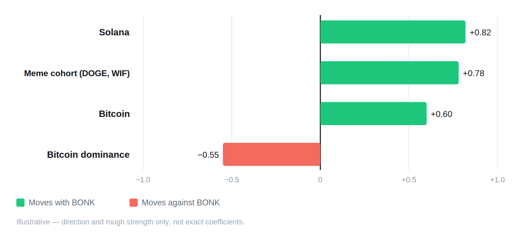 Bonk (BONK) Price Prediction 2026, 2027, 2028&ndash;2030 - bonk correlation schematic 1 1024x472
