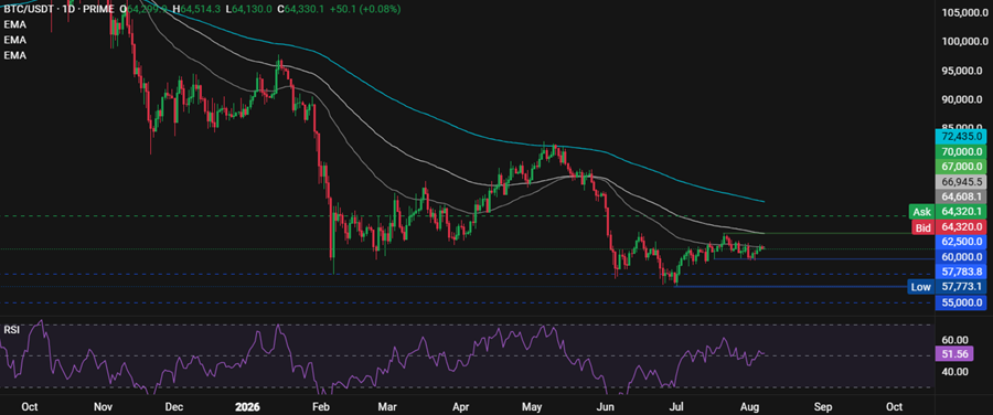 Could the NFP report lift BTC above 65k? Could the NFP report lift BTC above 65k? - btc
