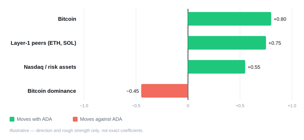 Cardano (ADA) Price Prediction 2026, 2027, 2028–2030 Cardano (ADA) Price Prediction 2026, 2027, 2028–2030 - cardano correlation schematic 1 1024x472