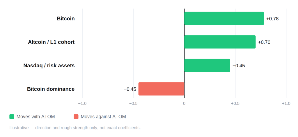 Cosmos (ATOM) Price Prediction 2026–2030: Levels, Catalysts, and the Value-Capture Problem Cosmos (ATOM) Price Prediction 2026–2030: Levels, Catalysts, and the Value-Capture Problem - cosmos correlation schematic 1024x472