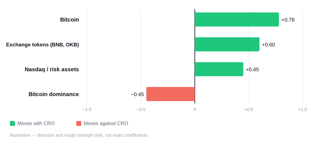 Cronos (CRO) Price Prediction 2026–2030: Forecasts, Levels, and Catalysts Cronos (CRO) Price Prediction 2026–2030: Forecasts, Levels, and Catalysts - cronos correlation schematic 1024x472