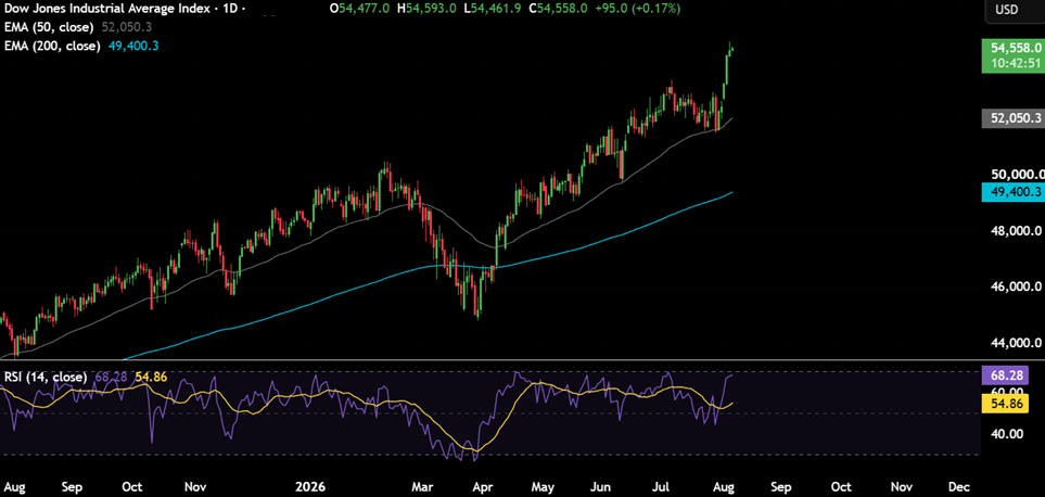 Tailwinds Are Building, So Why Isn’t BTC Rallying? Tailwinds Are Building, So Why Isn’t BTC Rallying? - dow