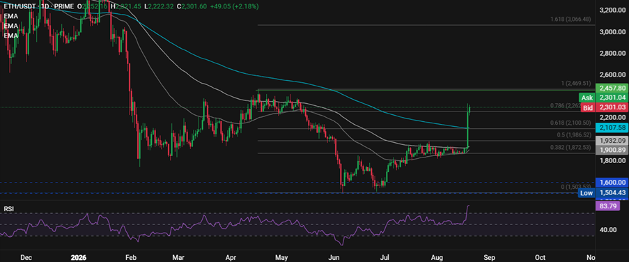 Ethereum Surges 15% as Institutional Demand Returns Ethereum Surges 15% as Institutional Demand Returns - ethusd 1