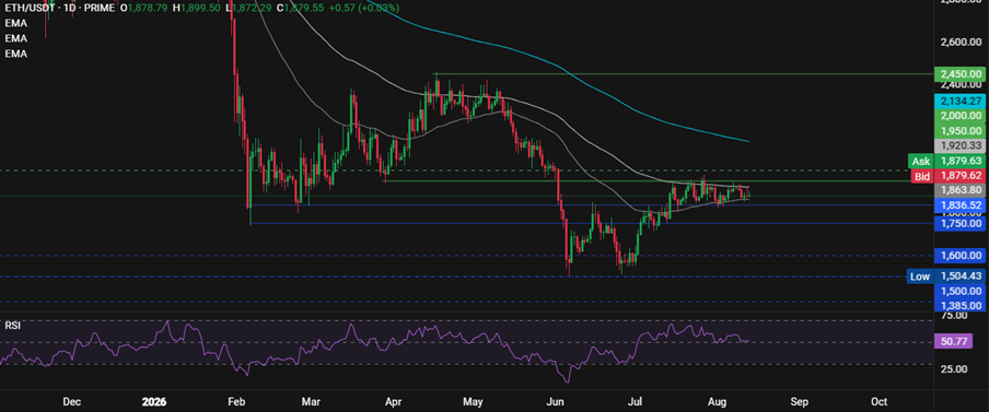 Ethereum Falls Despite Lower Fed Rate Hike Expectations & ETF Staking News Ethereum Falls Despite Lower Fed Rate Hike Expectations & ETF Staking News - ethusd