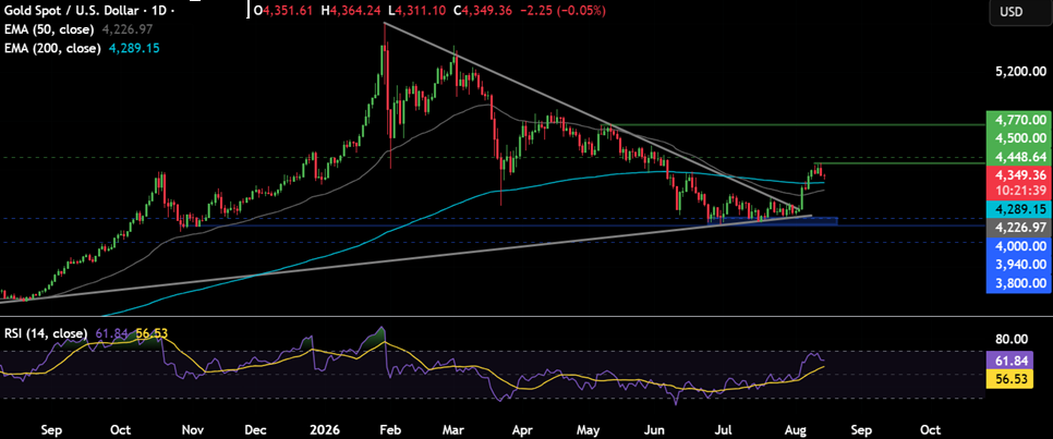 Gold Pulls Back&nbsp;From&nbsp;Two-Month High as Oil Prices Keep Inflation Risks Alive&nbsp; - gold1408