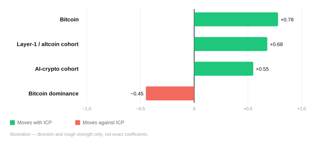 ICP (Internet Computer) Price Prediction 2026, 2027–2030 ICP (Internet Computer) Price Prediction 2026, 2027–2030 - icp correlation schematic 1024x472