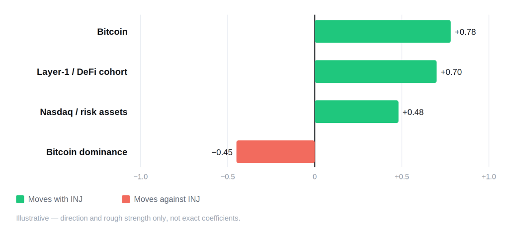 Injective (INJ) Price Prediction: Where Can INJ Go by 2030? - injective correlation schematic 1024x472