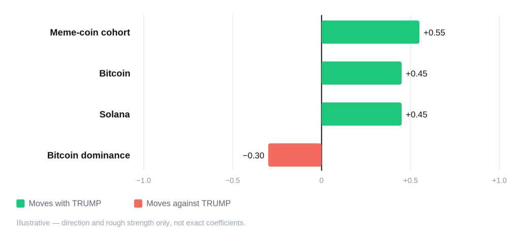 Trump Coin Price Prediction 2026–2030: Forecasts, Levels, and the Unlock Overhang Trump Coin Price Prediction 2026–2030: Forecasts, Levels, and the Unlock Overhang - official trump correlation schematic 1 1024x472