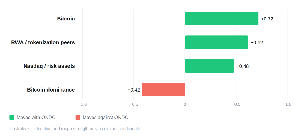 Ondo Price Prediction 2026&ndash;2030: Forecasts, Levels, and RWA Catalysts - ondo correlation schematic 1024x472