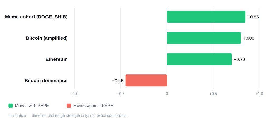 Pepe Coin (PEPE) Price Prediction 2026, 2027, 2028&ndash;2030 - pepe correlation schematic 1024x472
