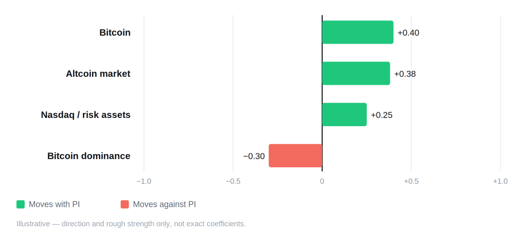Pi Network (PI) Price Prediction 2026, 2027, 2028&ndash;2030 - pi network correlation schematic 1024x472