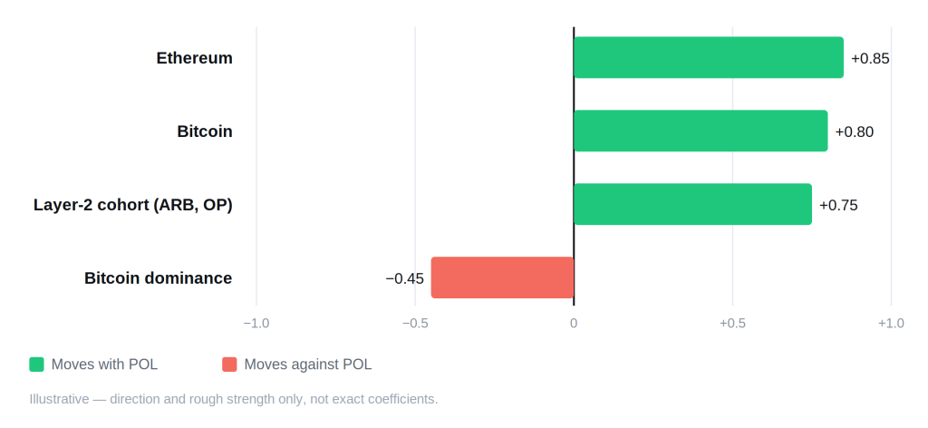 Polygon (POL / MATIC) Price Prediction 2026&ndash;2030: Levels, Catalysts, and the Token Swap - polygon correlation schematic 1024x472