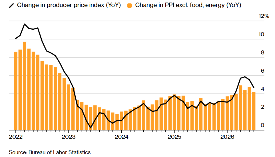 Gold Pulls Back&nbsp;From&nbsp;Two-Month High as Oil Prices Keep Inflation Risks Alive&nbsp; - ppi