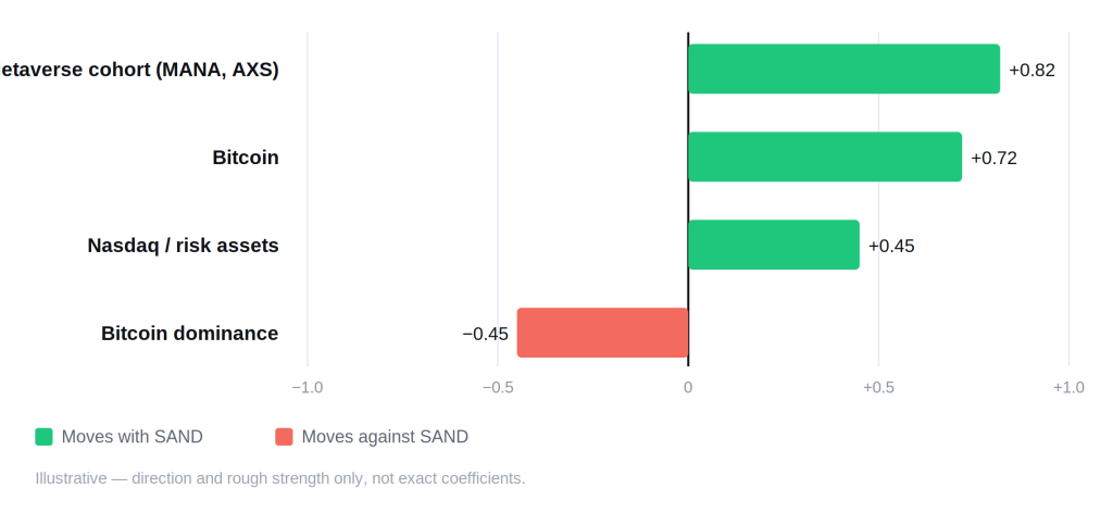 The Sandbox (SAND) Price Prediction 2026&ndash;2030: Levels, Catalysts, and the Animoca Pivot - sandbox correlation schematic 1024x472