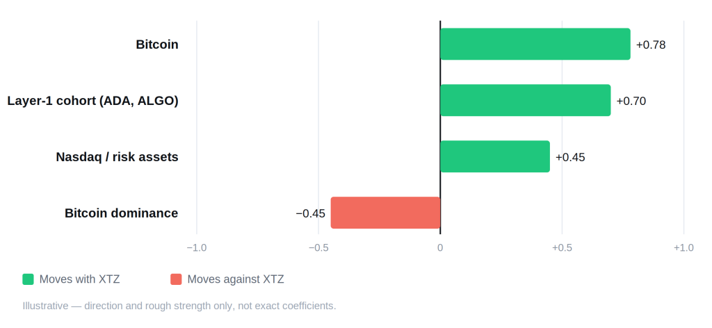 Tezos (XTZ) Price Prediction: Can XTZ Recover by 2030? Tezos (XTZ) Price Prediction: Can XTZ Recover by 2030? - tezos correlation schematic 1024x472