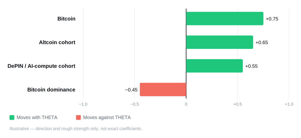 Theta Network (THETA) Price Prediction: Can THETA Recover by 2030? - theta correlation schematic 1024x472