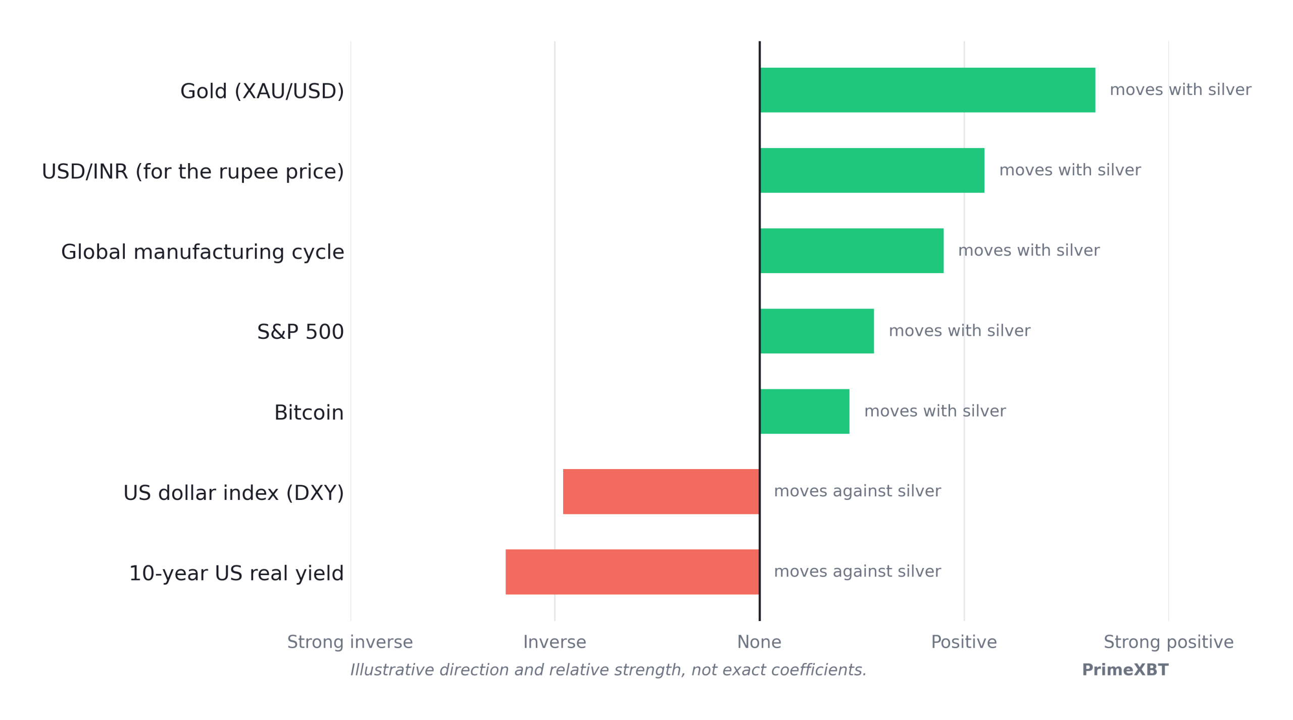 Illustrative correlation of silver with gold, the rupee, the manufacturing cycle, equities, bitcoin, the dollar index and real yields
