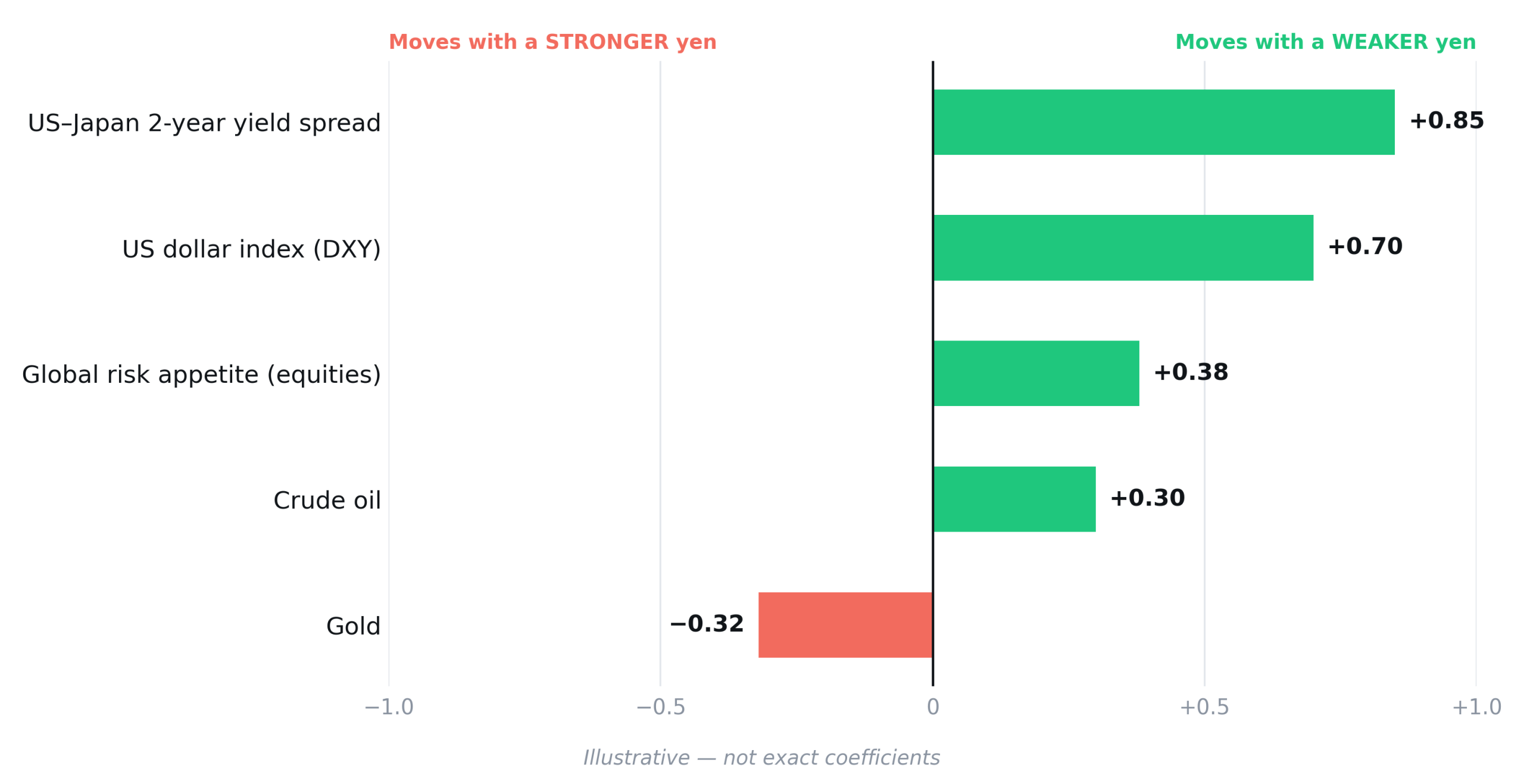 Chart showing what USD/JPY correlates with: the US-Japan 2-year yield spread, the US dollar index, global risk appetite, crude oil and gold